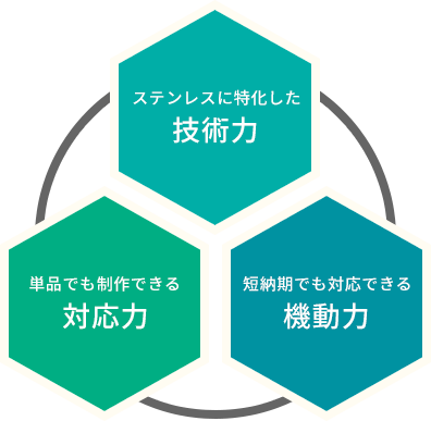 3つの強みを活かした製品づくり